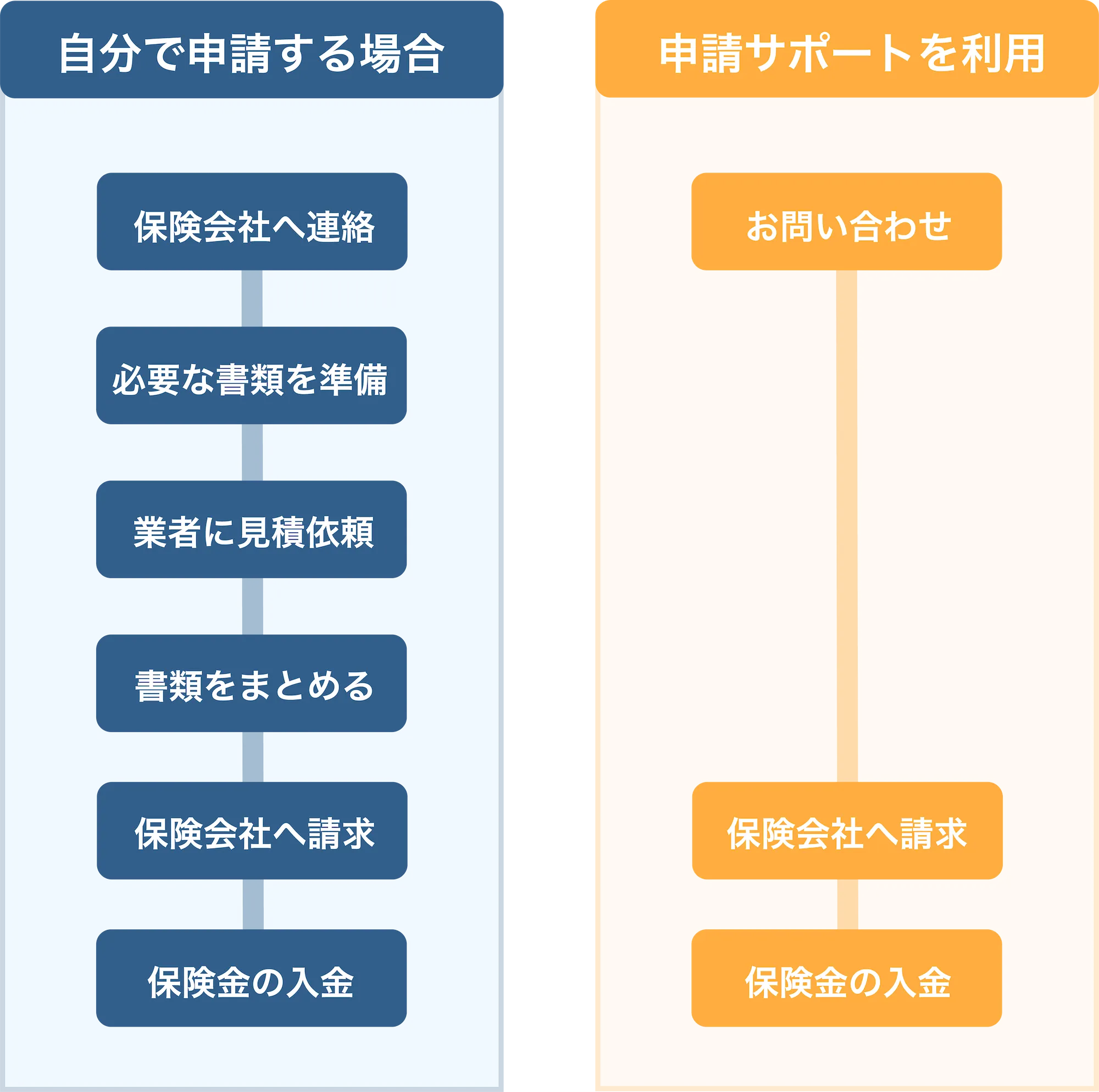 自分で申請する場合と申請サポートを利用する場合の比較表